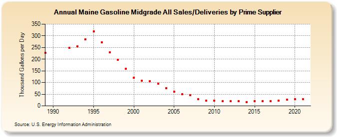 Maine Gasoline Midgrade All Sales/Deliveries by Prime Supplier (Thousand Gallons per Day)