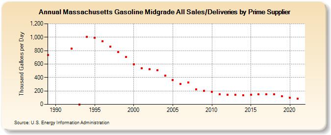 Massachusetts Gasoline Midgrade All Sales/Deliveries by Prime Supplier (Thousand Gallons per Day)