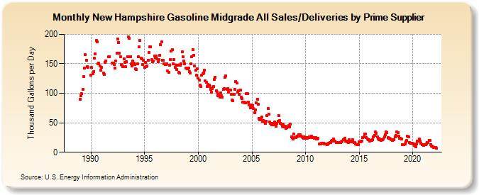 New Hampshire Gasoline Midgrade All Sales/Deliveries by Prime Supplier (Thousand Gallons per Day)