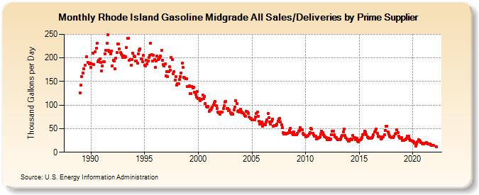 Rhode Island Gasoline Midgrade All Sales/Deliveries by Prime Supplier (Thousand Gallons per Day)