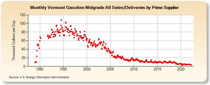 Vermont Gasoline Midgrade All Sales/Deliveries by Prime Supplier (Thousand Gallons per Day)