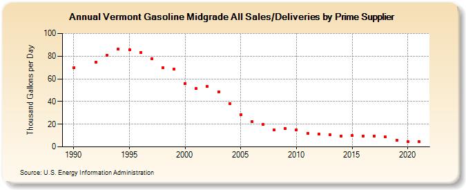 Vermont Gasoline Midgrade All Sales/Deliveries by Prime Supplier (Thousand Gallons per Day)