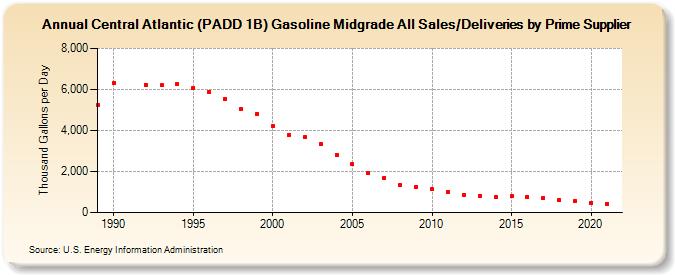 Central Atlantic (PADD 1B) Gasoline Midgrade All Sales/Deliveries by Prime Supplier (Thousand Gallons per Day)