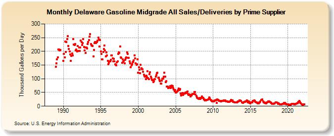 Delaware Gasoline Midgrade All Sales/Deliveries by Prime Supplier (Thousand Gallons per Day)