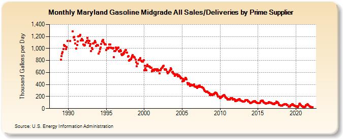 Maryland Gasoline Midgrade All Sales/Deliveries by Prime Supplier (Thousand Gallons per Day)