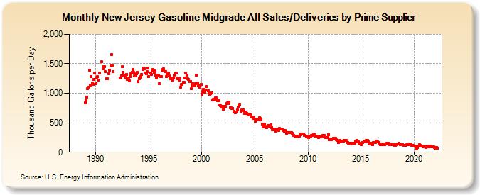 New Jersey Gasoline Midgrade All Sales/Deliveries by Prime Supplier (Thousand Gallons per Day)