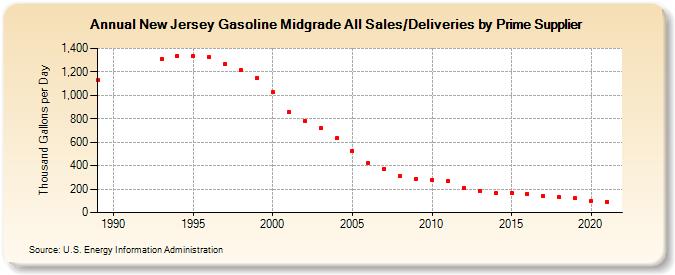New Jersey Gasoline Midgrade All Sales/Deliveries by Prime Supplier (Thousand Gallons per Day)