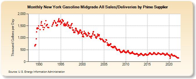 New York Gasoline Midgrade All Sales/Deliveries by Prime Supplier (Thousand Gallons per Day)