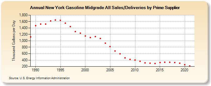 New York Gasoline Midgrade All Sales/Deliveries by Prime Supplier (Thousand Gallons per Day)