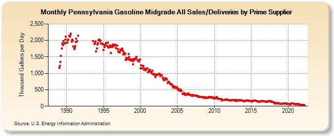 Pennsylvania Gasoline Midgrade All Sales/Deliveries by Prime Supplier (Thousand Gallons per Day)