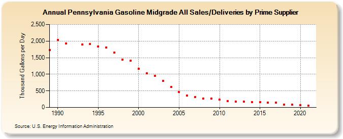 Pennsylvania Gasoline Midgrade All Sales/Deliveries by Prime Supplier (Thousand Gallons per Day)