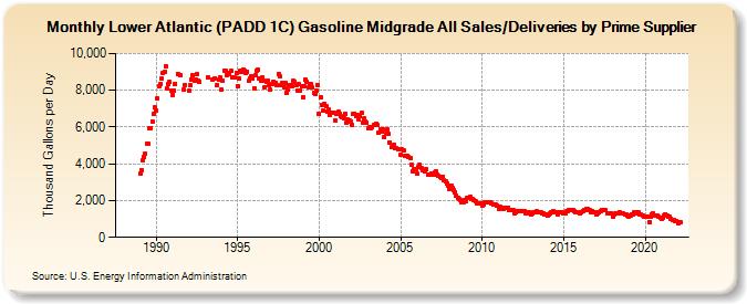 Lower Atlantic (PADD 1C) Gasoline Midgrade All Sales/Deliveries by Prime Supplier (Thousand Gallons per Day)