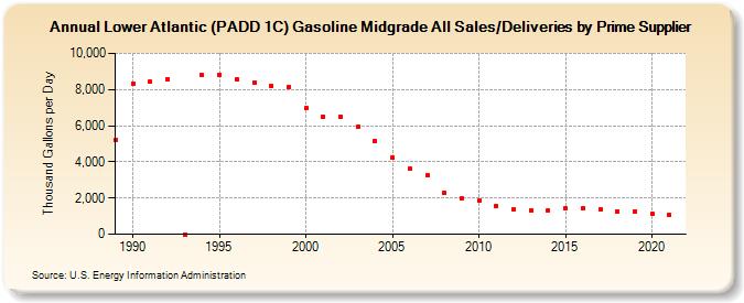 Lower Atlantic (PADD 1C) Gasoline Midgrade All Sales/Deliveries by Prime Supplier (Thousand Gallons per Day)