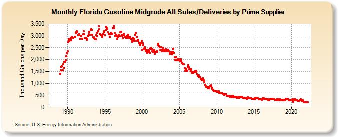 Florida Gasoline Midgrade All Sales/Deliveries by Prime Supplier (Thousand Gallons per Day)