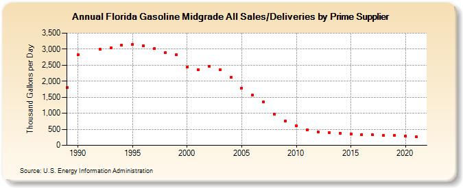 Florida Gasoline Midgrade All Sales/Deliveries by Prime Supplier (Thousand Gallons per Day)