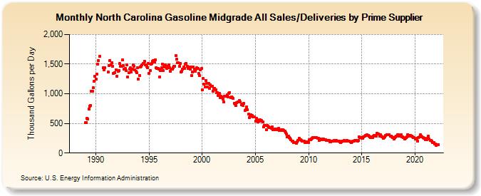 North Carolina Gasoline Midgrade All Sales/Deliveries by Prime Supplier (Thousand Gallons per Day)