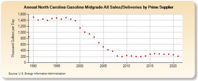 North Carolina Gasoline Midgrade All Sales/Deliveries by Prime Supplier (Thousand Gallons per Day)