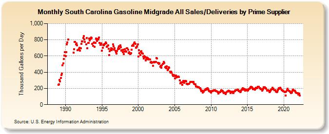 South Carolina Gasoline Midgrade All Sales/Deliveries by Prime Supplier (Thousand Gallons per Day)