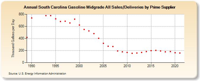 South Carolina Gasoline Midgrade All Sales/Deliveries by Prime Supplier (Thousand Gallons per Day)