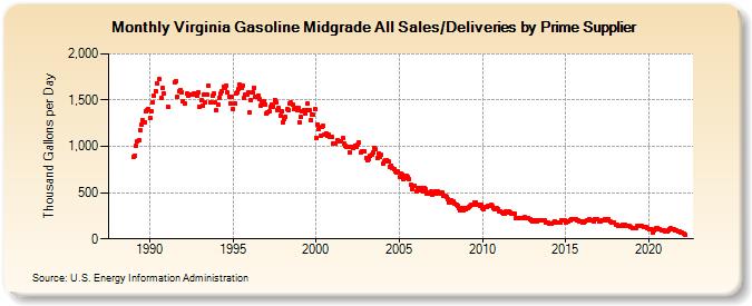 Virginia Gasoline Midgrade All Sales/Deliveries by Prime Supplier (Thousand Gallons per Day)