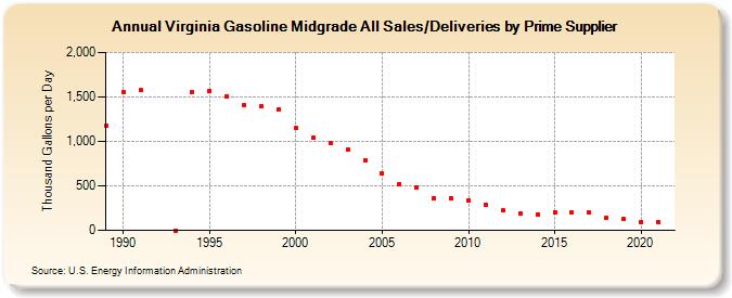 Virginia Gasoline Midgrade All Sales/Deliveries by Prime Supplier (Thousand Gallons per Day)