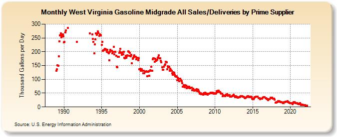 West Virginia Gasoline Midgrade All Sales/Deliveries by Prime Supplier (Thousand Gallons per Day)