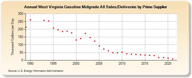 West Virginia Gasoline Midgrade All Sales/Deliveries by Prime Supplier (Thousand Gallons per Day)