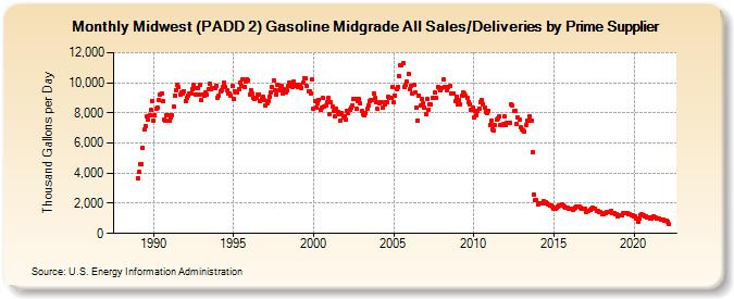 Midwest (PADD 2) Gasoline Midgrade All Sales/Deliveries by Prime Supplier (Thousand Gallons per Day)