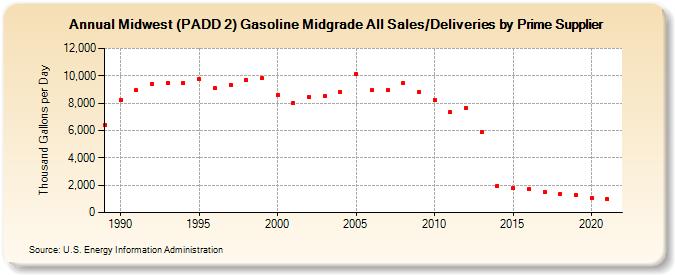 Midwest (PADD 2) Gasoline Midgrade All Sales/Deliveries by Prime Supplier (Thousand Gallons per Day)