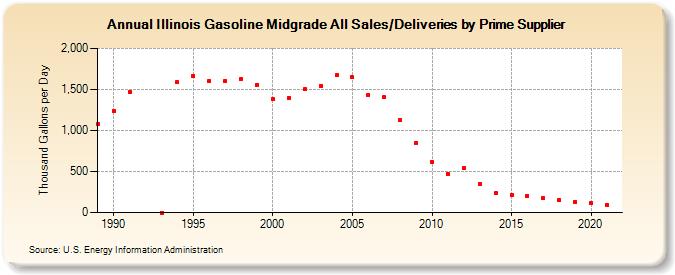 Illinois Gasoline Midgrade All Sales/Deliveries by Prime Supplier (Thousand Gallons per Day)