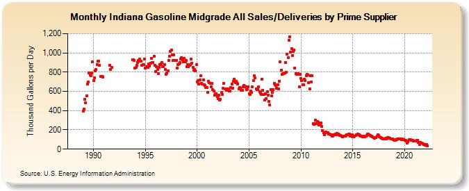 Indiana Gasoline Midgrade All Sales/Deliveries by Prime Supplier (Thousand Gallons per Day)