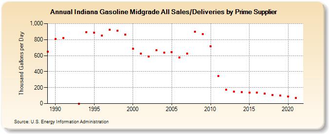 Indiana Gasoline Midgrade All Sales/Deliveries by Prime Supplier (Thousand Gallons per Day)