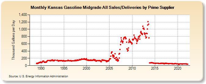 Kansas Gasoline Midgrade All Sales/Deliveries by Prime Supplier (Thousand Gallons per Day)