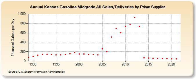 Kansas Gasoline Midgrade All Sales/Deliveries by Prime Supplier (Thousand Gallons per Day)