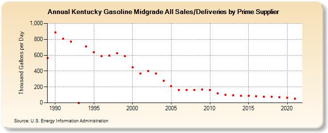 Kentucky Gasoline Midgrade All Sales/Deliveries by Prime Supplier (Thousand Gallons per Day)