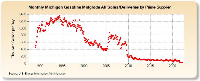 Michigan Gasoline Midgrade All Sales/Deliveries by Prime Supplier (Thousand Gallons per Day)