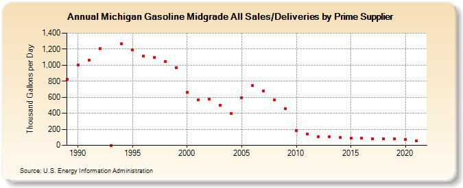 Michigan Gasoline Midgrade All Sales/Deliveries by Prime Supplier (Thousand Gallons per Day)