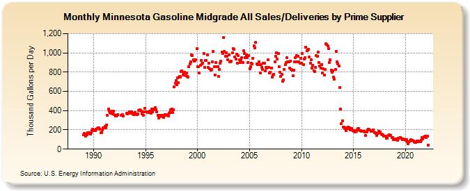 Minnesota Gasoline Midgrade All Sales/Deliveries by Prime Supplier (Thousand Gallons per Day)