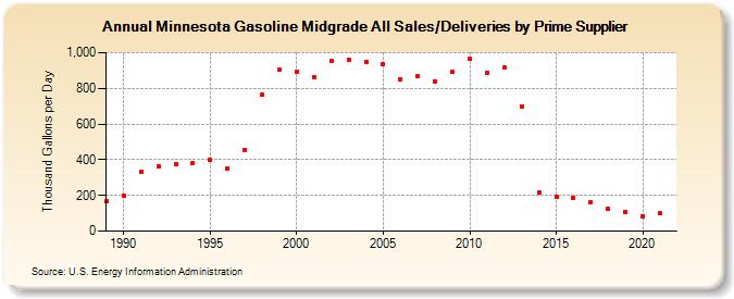 Minnesota Gasoline Midgrade All Sales/Deliveries by Prime Supplier (Thousand Gallons per Day)