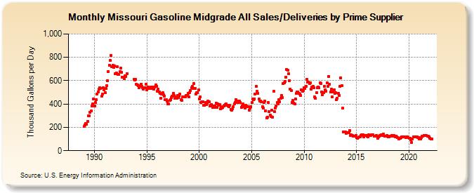 Missouri Gasoline Midgrade All Sales/Deliveries by Prime Supplier (Thousand Gallons per Day)