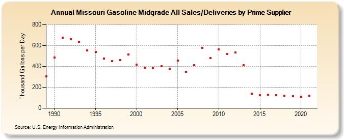 Missouri Gasoline Midgrade All Sales/Deliveries by Prime Supplier (Thousand Gallons per Day)