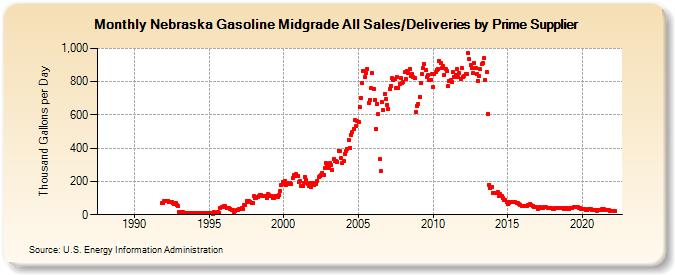 Nebraska Gasoline Midgrade All Sales/Deliveries by Prime Supplier (Thousand Gallons per Day)