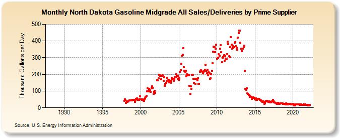 North Dakota Gasoline Midgrade All Sales/Deliveries by Prime Supplier (Thousand Gallons per Day)