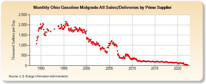 Ohio Gasoline Midgrade All Sales/Deliveries by Prime Supplier (Thousand Gallons per Day)