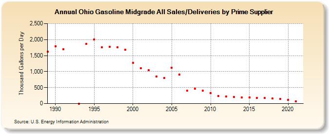 Ohio Gasoline Midgrade All Sales/Deliveries by Prime Supplier (Thousand Gallons per Day)