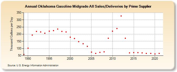 Oklahoma Gasoline Midgrade All Sales/Deliveries by Prime Supplier (Thousand Gallons per Day)