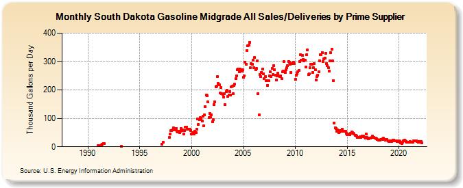 South Dakota Gasoline Midgrade All Sales/Deliveries by Prime Supplier (Thousand Gallons per Day)