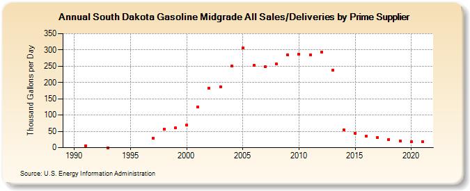 South Dakota Gasoline Midgrade All Sales/Deliveries by Prime Supplier (Thousand Gallons per Day)
