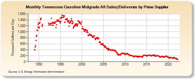 Tennessee Gasoline Midgrade All Sales/Deliveries by Prime Supplier (Thousand Gallons per Day)