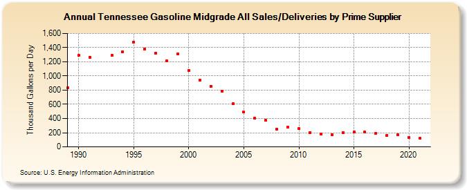 Tennessee Gasoline Midgrade All Sales/Deliveries by Prime Supplier (Thousand Gallons per Day)